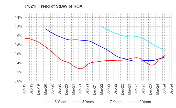 7021 NITCHITSU CO.,LTD.: Trend of StDev of ROA