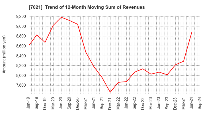 7021 NITCHITSU CO.,LTD.: Trend of 12-Month Moving Sum of Revenues