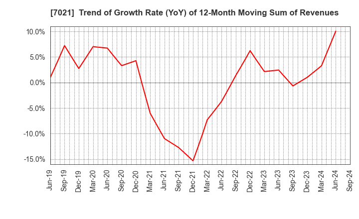 7021 NITCHITSU CO.,LTD.: Trend of Growth Rate (YoY) of 12-Month Moving Sum of Revenues