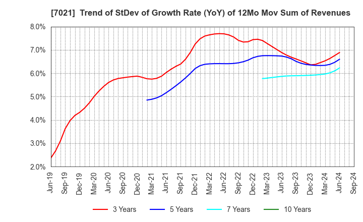 7021 NITCHITSU CO.,LTD.: Trend of StDev of Growth Rate (YoY) of 12Mo Mov Sum of Revenues