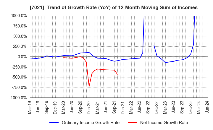7021 NITCHITSU CO.,LTD.: Trend of Growth Rate (YoY) of 12-Month Moving Sum of Incomes