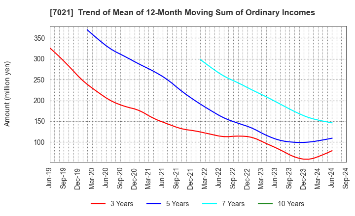 7021 NITCHITSU CO.,LTD.: Trend of Mean of 12-Month Moving Sum of Ordinary Incomes