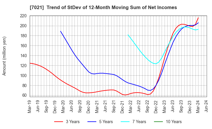 7021 NITCHITSU CO.,LTD.: Trend of StDev of 12-Month Moving Sum of Net Incomes