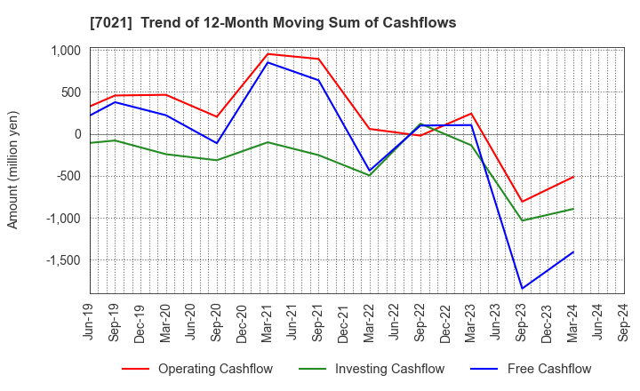 7021 NITCHITSU CO.,LTD.: Trend of 12-Month Moving Sum of Cashflows