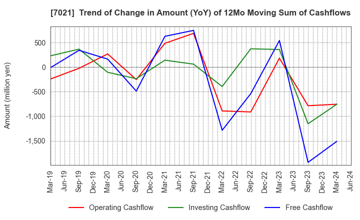 7021 NITCHITSU CO.,LTD.: Trend of Change in Amount (YoY) of 12Mo Moving Sum of Cashflows