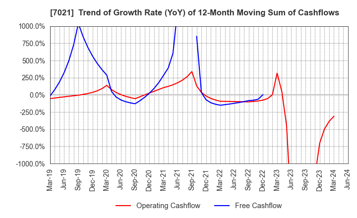 7021 NITCHITSU CO.,LTD.: Trend of Growth Rate (YoY) of 12-Month Moving Sum of Cashflows
