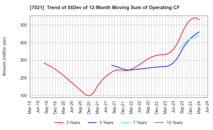 7021 NITCHITSU CO.,LTD.: Trend of StDev of 12-Month Moving Sum of Operating CF