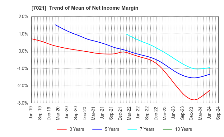 7021 NITCHITSU CO.,LTD.: Trend of Mean of Net Income Margin