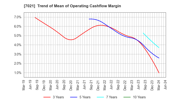 7021 NITCHITSU CO.,LTD.: Trend of Mean of Operating Cashflow Margin