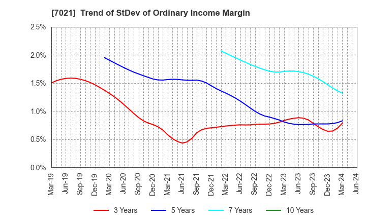7021 NITCHITSU CO.,LTD.: Trend of StDev of Ordinary Income Margin