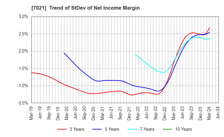 7021 NITCHITSU CO.,LTD.: Trend of StDev of Net Income Margin