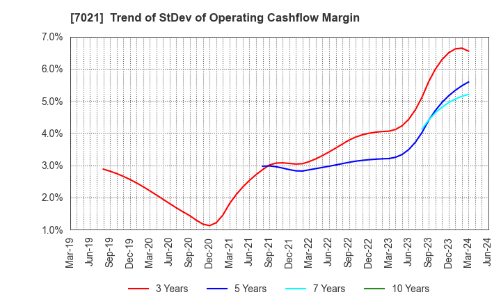 7021 NITCHITSU CO.,LTD.: Trend of StDev of Operating Cashflow Margin
