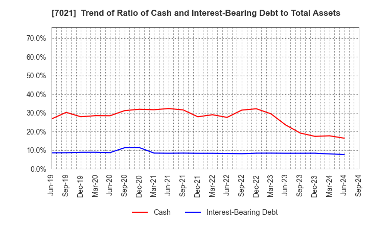 7021 NITCHITSU CO.,LTD.: Trend of Ratio of Cash and Interest-Bearing Debt to Total Assets