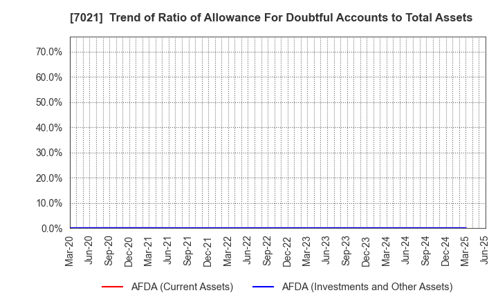 7021 NITCHITSU CO.,LTD.: Trend of Ratio of Allowance For Doubtful Accounts to Total Assets