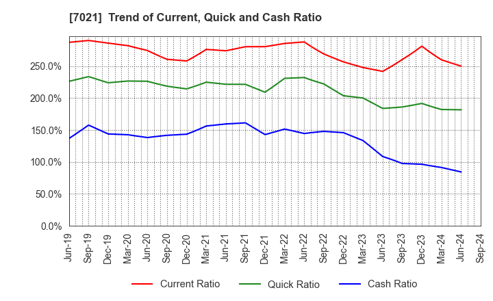 7021 NITCHITSU CO.,LTD.: Trend of Current, Quick and Cash Ratio