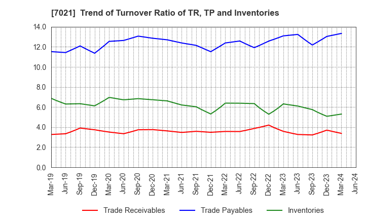 7021 NITCHITSU CO.,LTD.: Trend of Turnover Ratio of TR, TP and Inventories