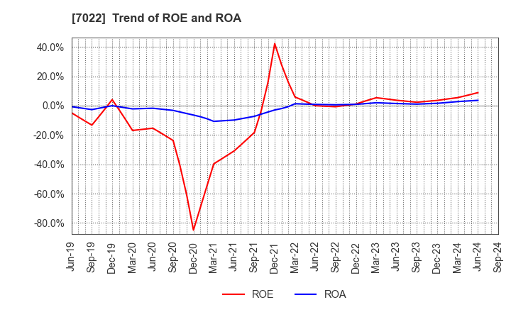 7022 Sanoyas Holdings Corporation: Trend of ROE and ROA