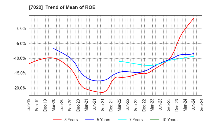 7022 Sanoyas Holdings Corporation: Trend of Mean of ROE