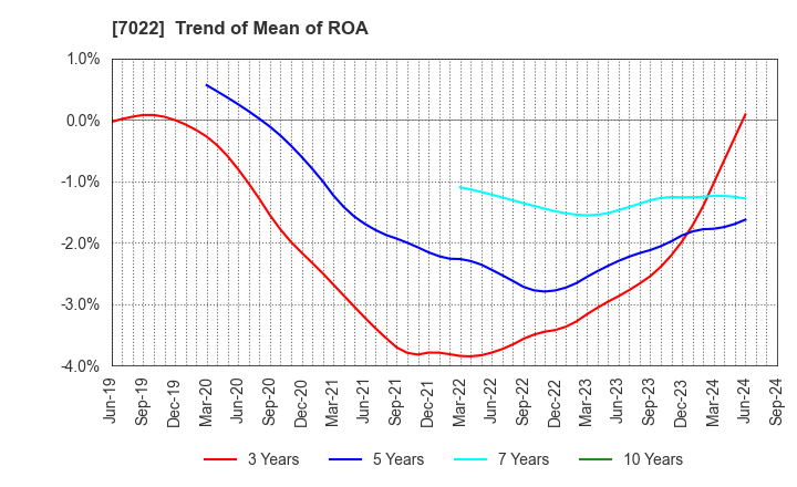 7022 Sanoyas Holdings Corporation: Trend of Mean of ROA