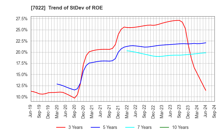 7022 Sanoyas Holdings Corporation: Trend of StDev of ROE