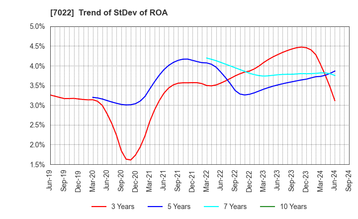 7022 Sanoyas Holdings Corporation: Trend of StDev of ROA