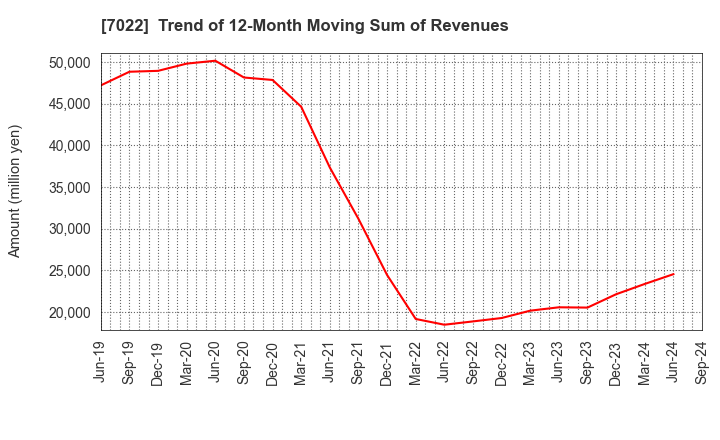 7022 Sanoyas Holdings Corporation: Trend of 12-Month Moving Sum of Revenues