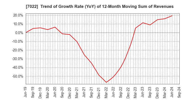 7022 Sanoyas Holdings Corporation: Trend of Growth Rate (YoY) of 12-Month Moving Sum of Revenues