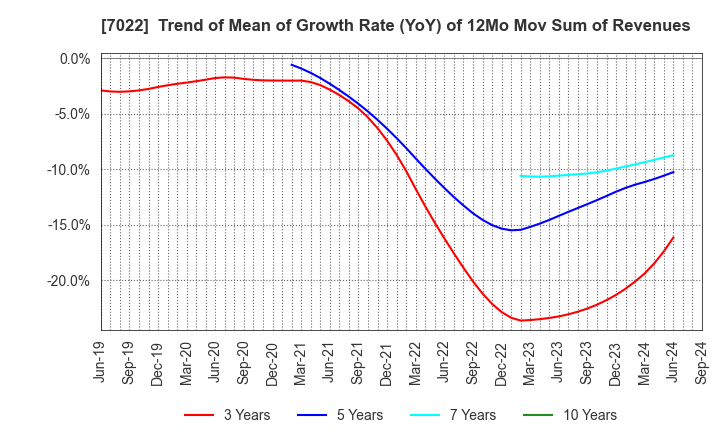 7022 Sanoyas Holdings Corporation: Trend of Mean of Growth Rate (YoY) of 12Mo Mov Sum of Revenues