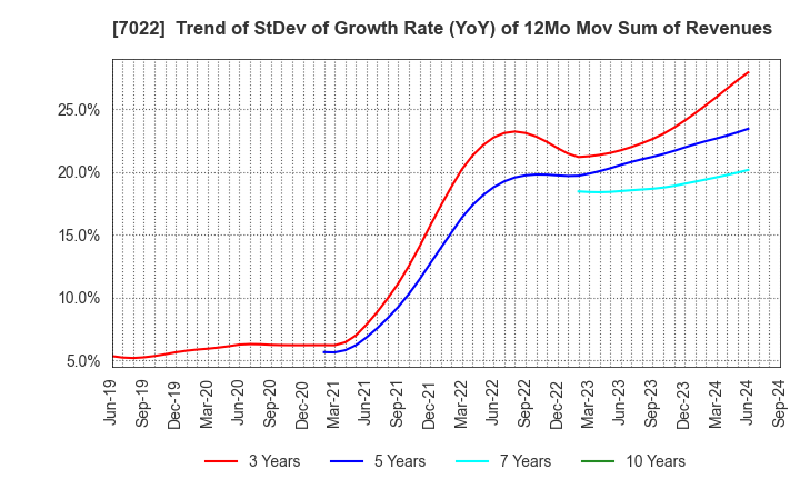 7022 Sanoyas Holdings Corporation: Trend of StDev of Growth Rate (YoY) of 12Mo Mov Sum of Revenues