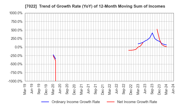 7022 Sanoyas Holdings Corporation: Trend of Growth Rate (YoY) of 12-Month Moving Sum of Incomes