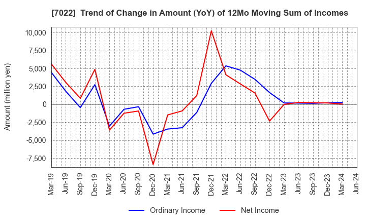 7022 Sanoyas Holdings Corporation: Trend of Change in Amount (YoY) of 12Mo Moving Sum of Incomes