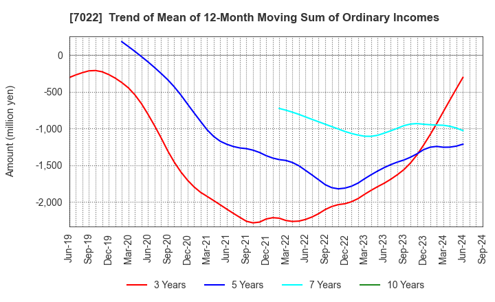 7022 Sanoyas Holdings Corporation: Trend of Mean of 12-Month Moving Sum of Ordinary Incomes