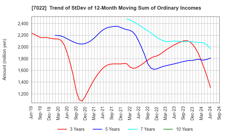 7022 Sanoyas Holdings Corporation: Trend of StDev of 12-Month Moving Sum of Ordinary Incomes