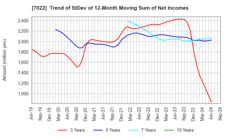 7022 Sanoyas Holdings Corporation: Trend of StDev of 12-Month Moving Sum of Net Incomes