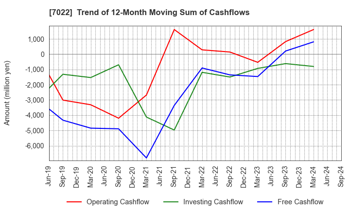 7022 Sanoyas Holdings Corporation: Trend of 12-Month Moving Sum of Cashflows