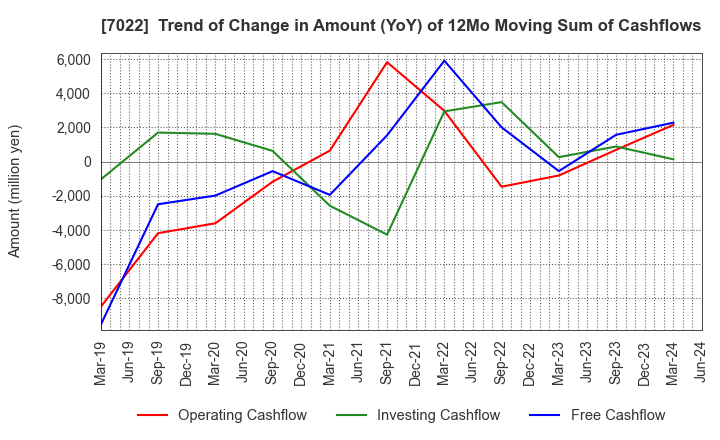 7022 Sanoyas Holdings Corporation: Trend of Change in Amount (YoY) of 12Mo Moving Sum of Cashflows