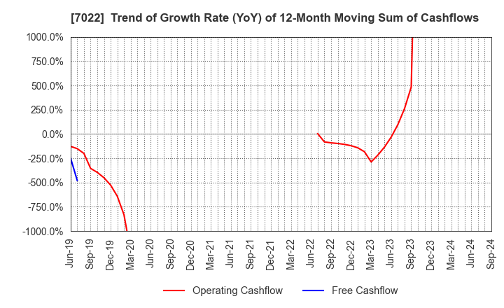 7022 Sanoyas Holdings Corporation: Trend of Growth Rate (YoY) of 12-Month Moving Sum of Cashflows