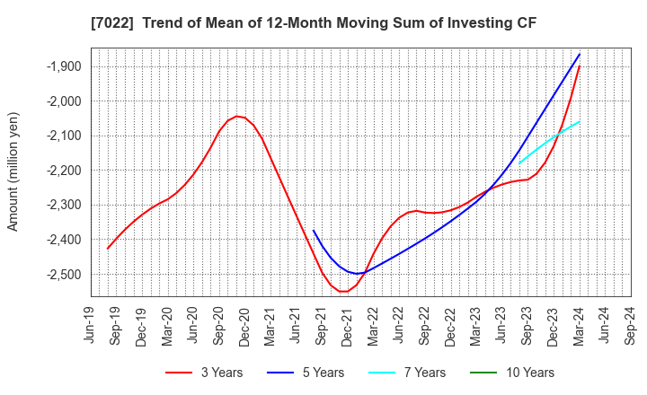 7022 Sanoyas Holdings Corporation: Trend of Mean of 12-Month Moving Sum of Investing CF