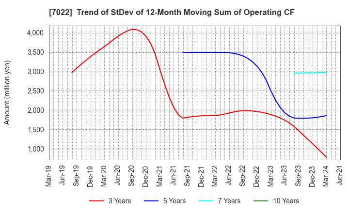 7022 Sanoyas Holdings Corporation: Trend of StDev of 12-Month Moving Sum of Operating CF