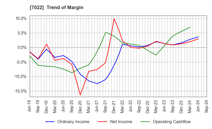 7022 Sanoyas Holdings Corporation: Trend of Margin