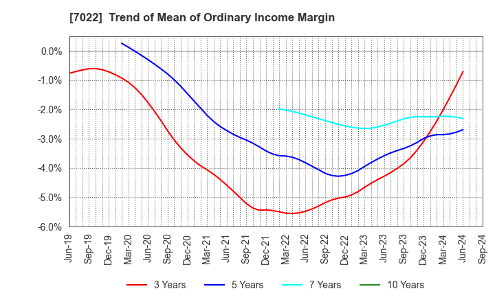 7022 Sanoyas Holdings Corporation: Trend of Mean of Ordinary Income Margin