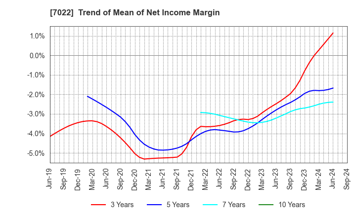 7022 Sanoyas Holdings Corporation: Trend of Mean of Net Income Margin