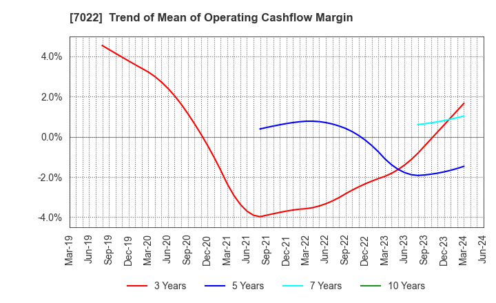 7022 Sanoyas Holdings Corporation: Trend of Mean of Operating Cashflow Margin