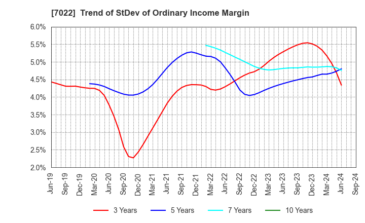 7022 Sanoyas Holdings Corporation: Trend of StDev of Ordinary Income Margin