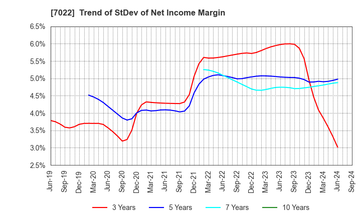 7022 Sanoyas Holdings Corporation: Trend of StDev of Net Income Margin