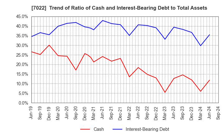 7022 Sanoyas Holdings Corporation: Trend of Ratio of Cash and Interest-Bearing Debt to Total Assets