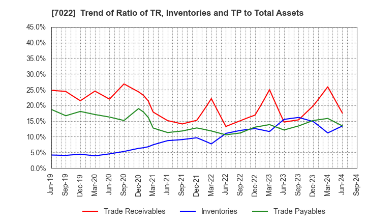7022 Sanoyas Holdings Corporation: Trend of Ratio of TR, Inventories and TP to Total Assets