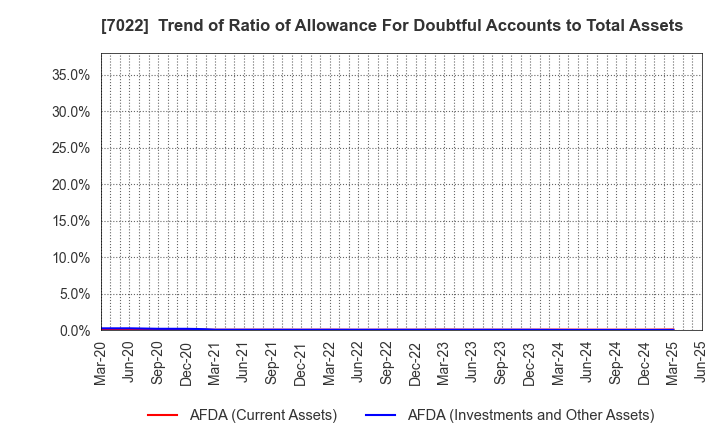 7022 Sanoyas Holdings Corporation: Trend of Ratio of Allowance For Doubtful Accounts to Total Assets