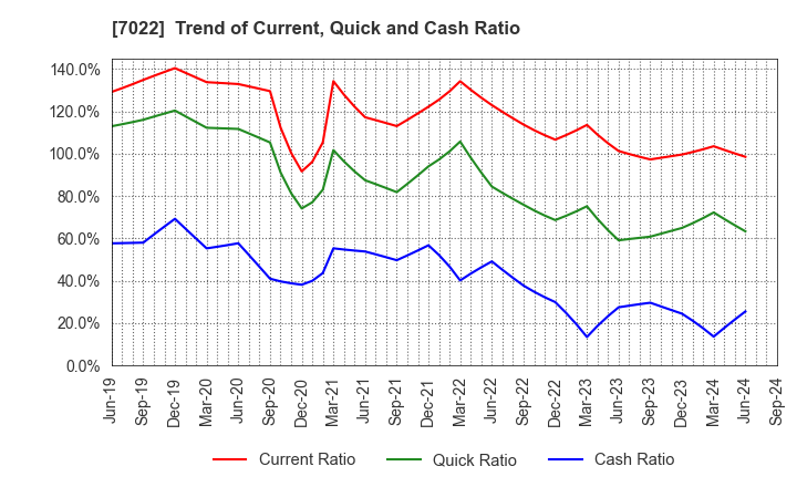 7022 Sanoyas Holdings Corporation: Trend of Current, Quick and Cash Ratio