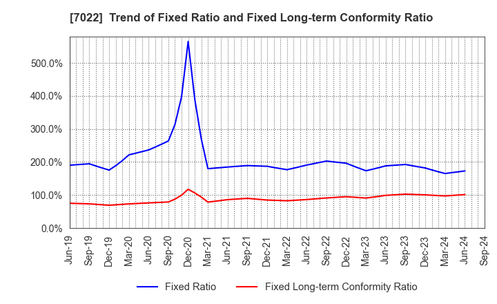 7022 Sanoyas Holdings Corporation: Trend of Fixed Ratio and Fixed Long-term Conformity Ratio